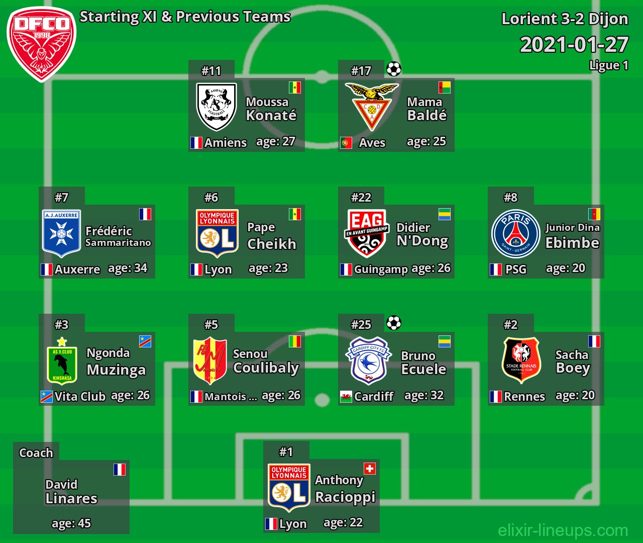 Dijon Starting XI & Previous Teams 2021-01-27