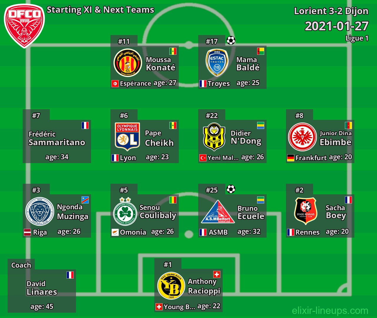 Dijon Starting XI & Next Teams 2021-01-27