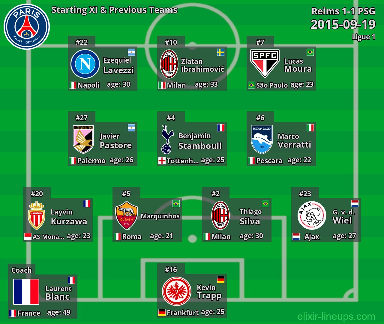 PSG Starting XI & Previous Teams 2015-09-19