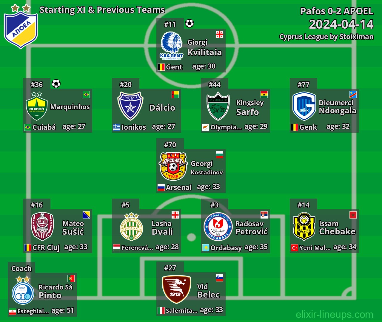 APOEL Starting XI & Previous Teams 2024-04-14