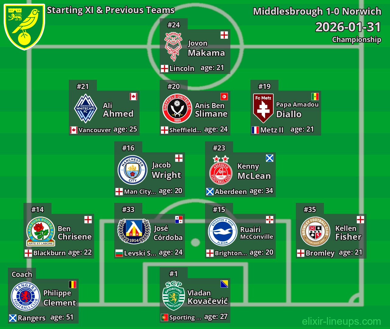 Norwich Starting XI & Previous Teams 2026-01-31