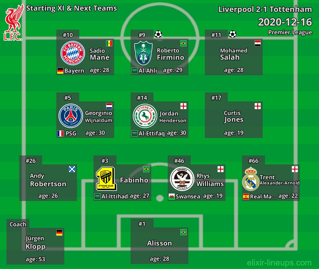 Liverpool Starting XI & Next Teams 2020-12-16