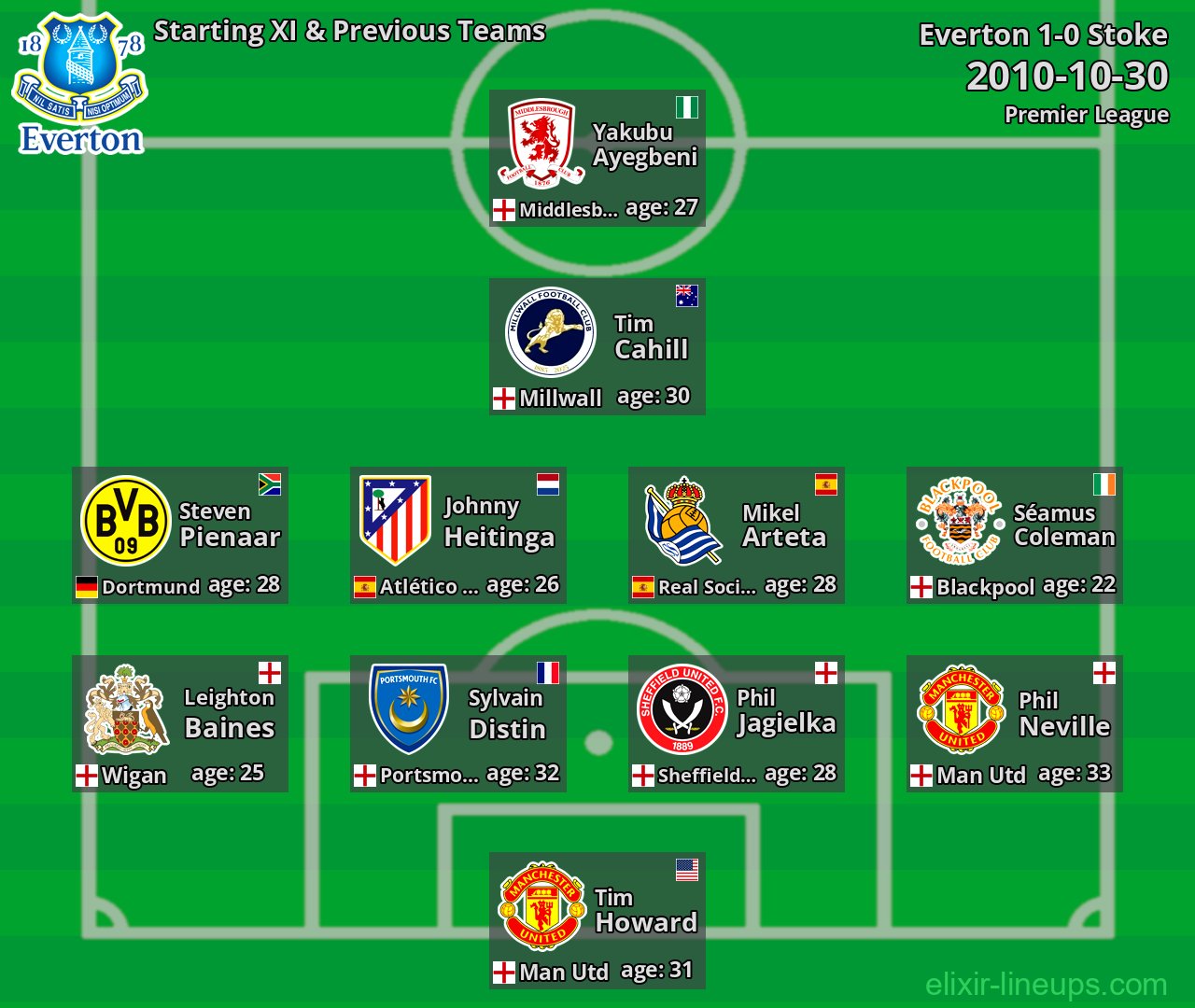 Everton Starting XI & Previous Teams 2010-10-30