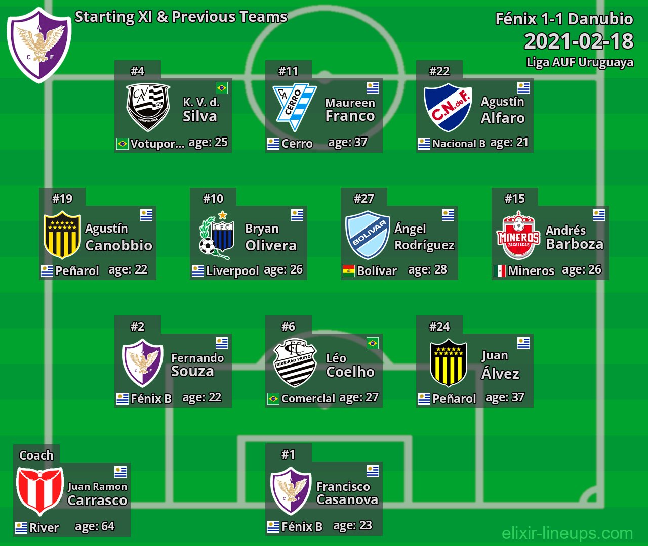 Fénix Starting XI & Previous Teams 2021-02-18