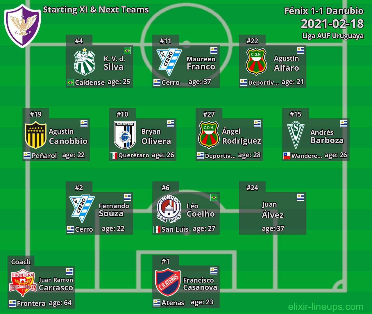 Fénix Starting XI & Next Teams 2021-02-18