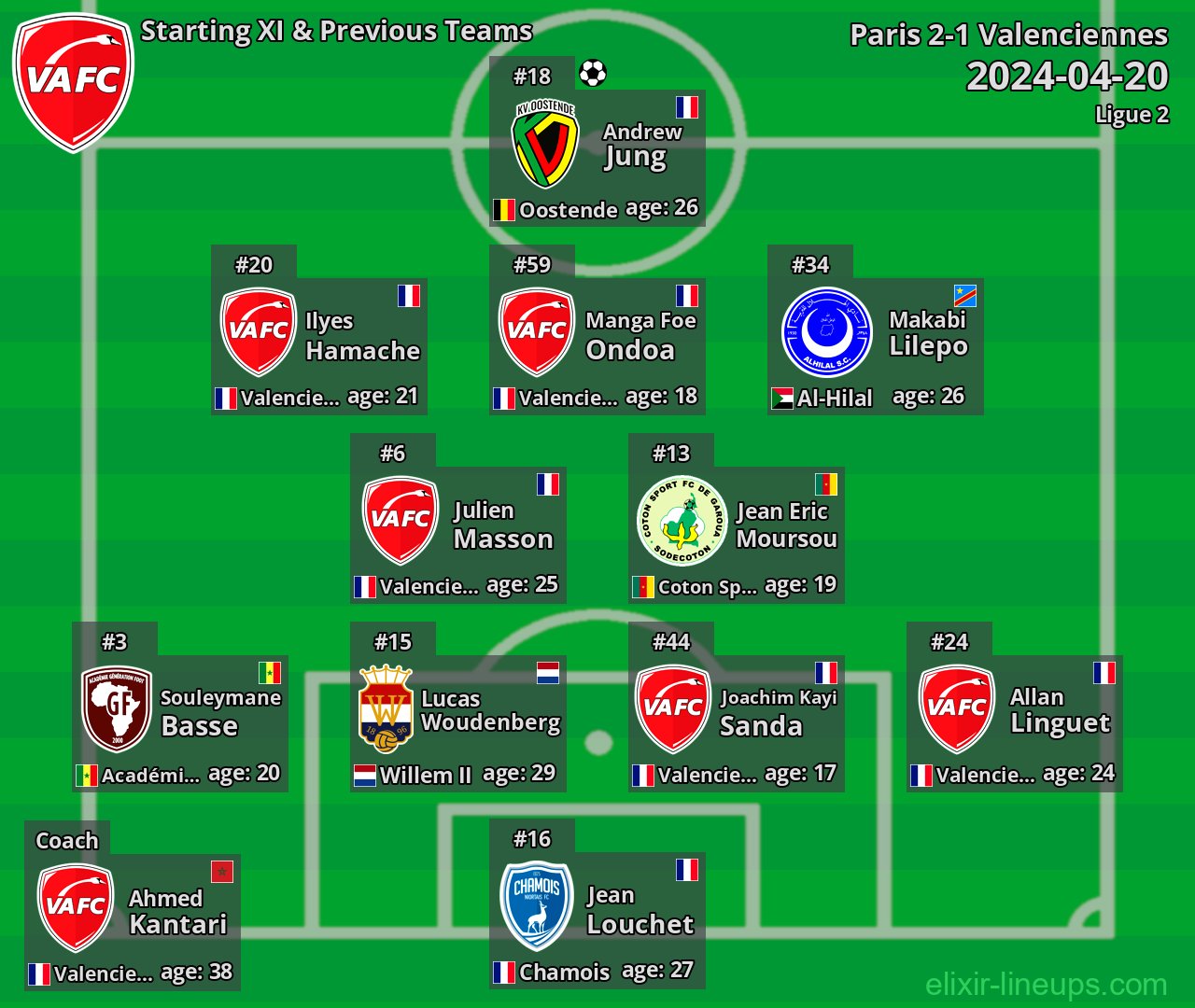 Valenciennes Starting XI & Previous Teams 2024-04-20