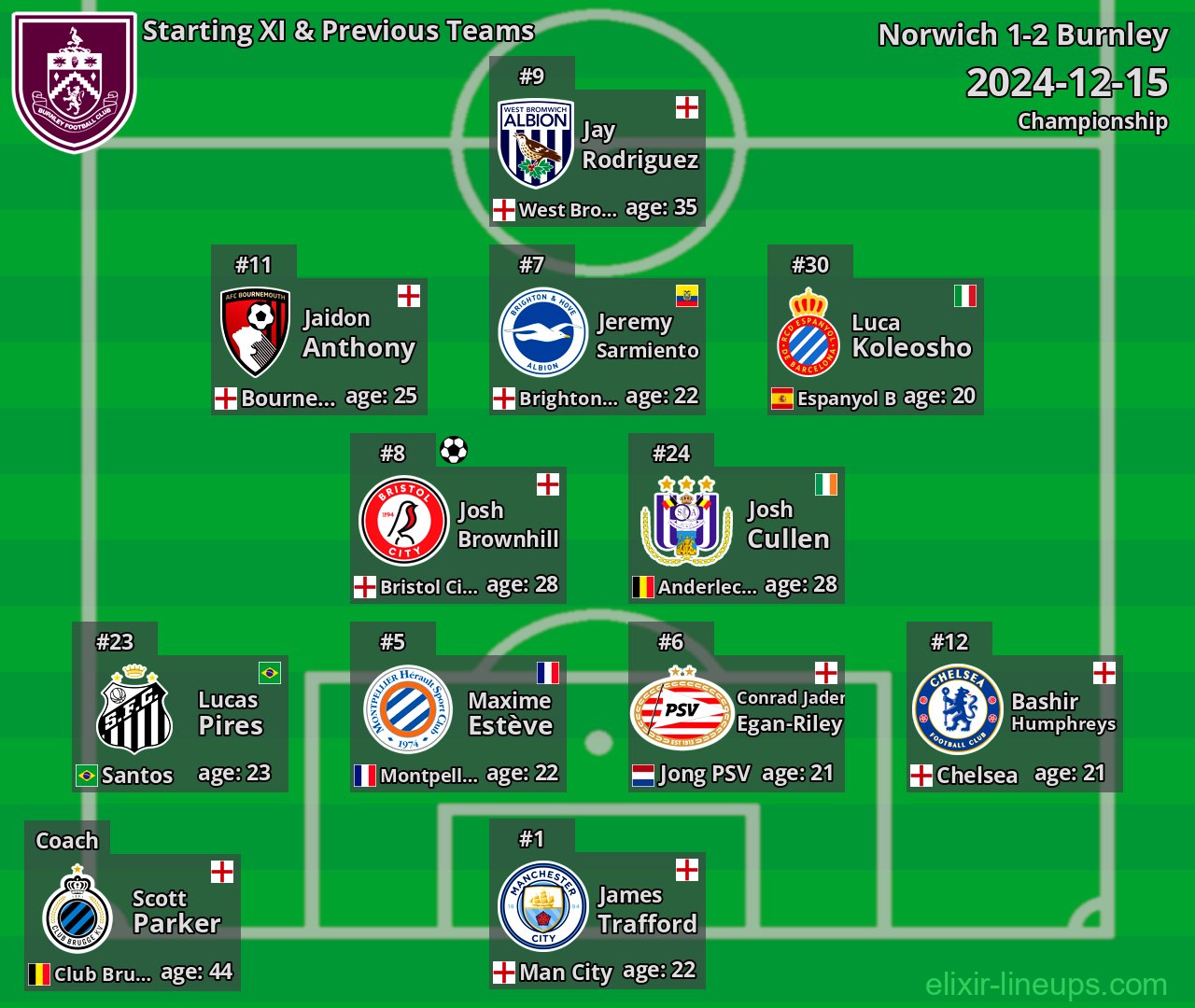 Burnley Starting XI & Previous Teams 2024-12-15