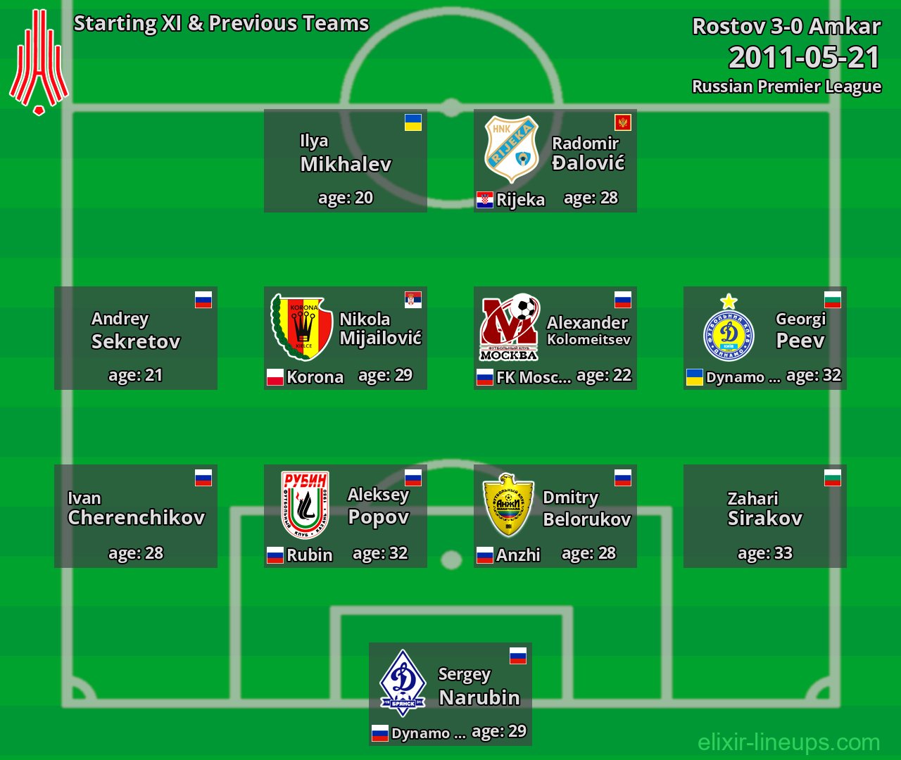 Amkar Starting XI & Previous Teams 2011-05-21