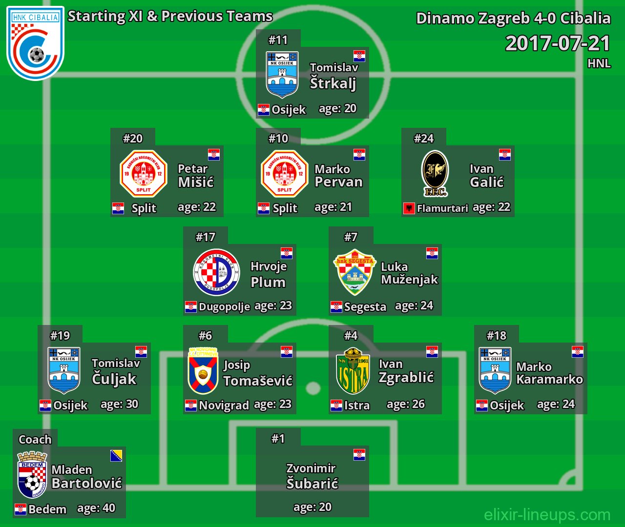Cibalia Starting XI & Previous Teams 2017-07-21