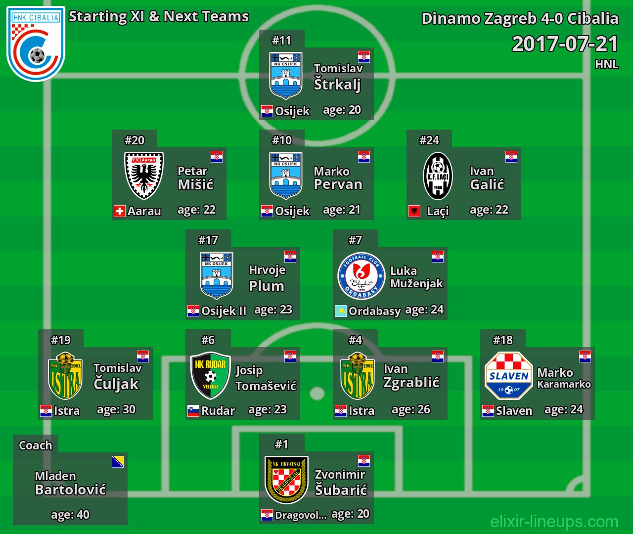 Cibalia Starting XI & Next Teams 2017-07-21