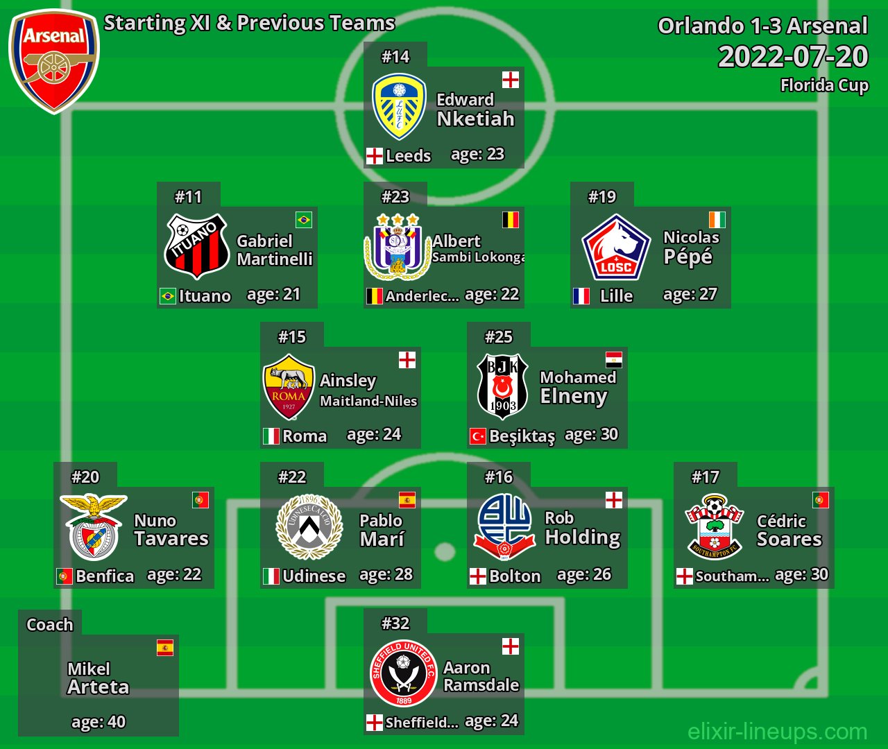 Arsenal Starting XI & Previous Teams 2022-07-20