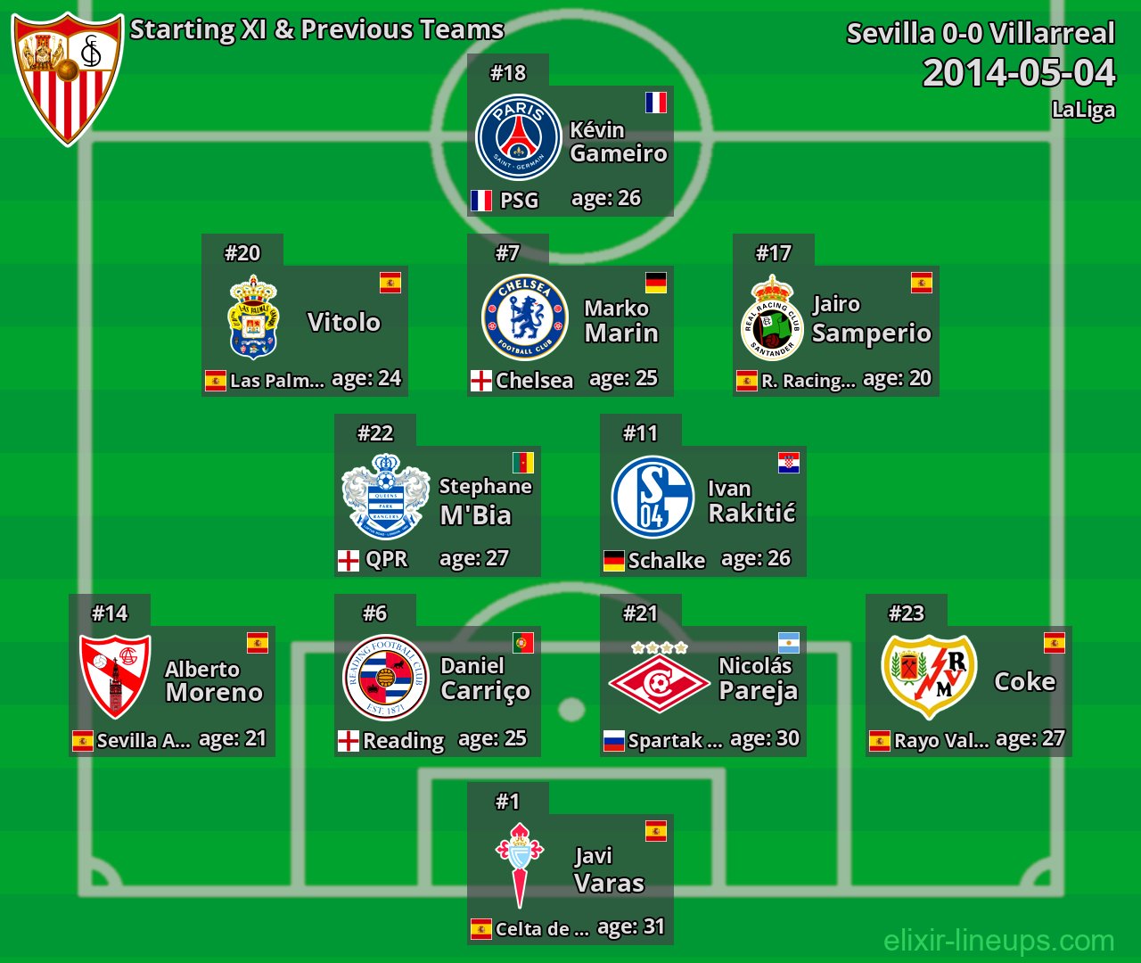 Sevilla Starting XI & Previous Teams 2014-05-04