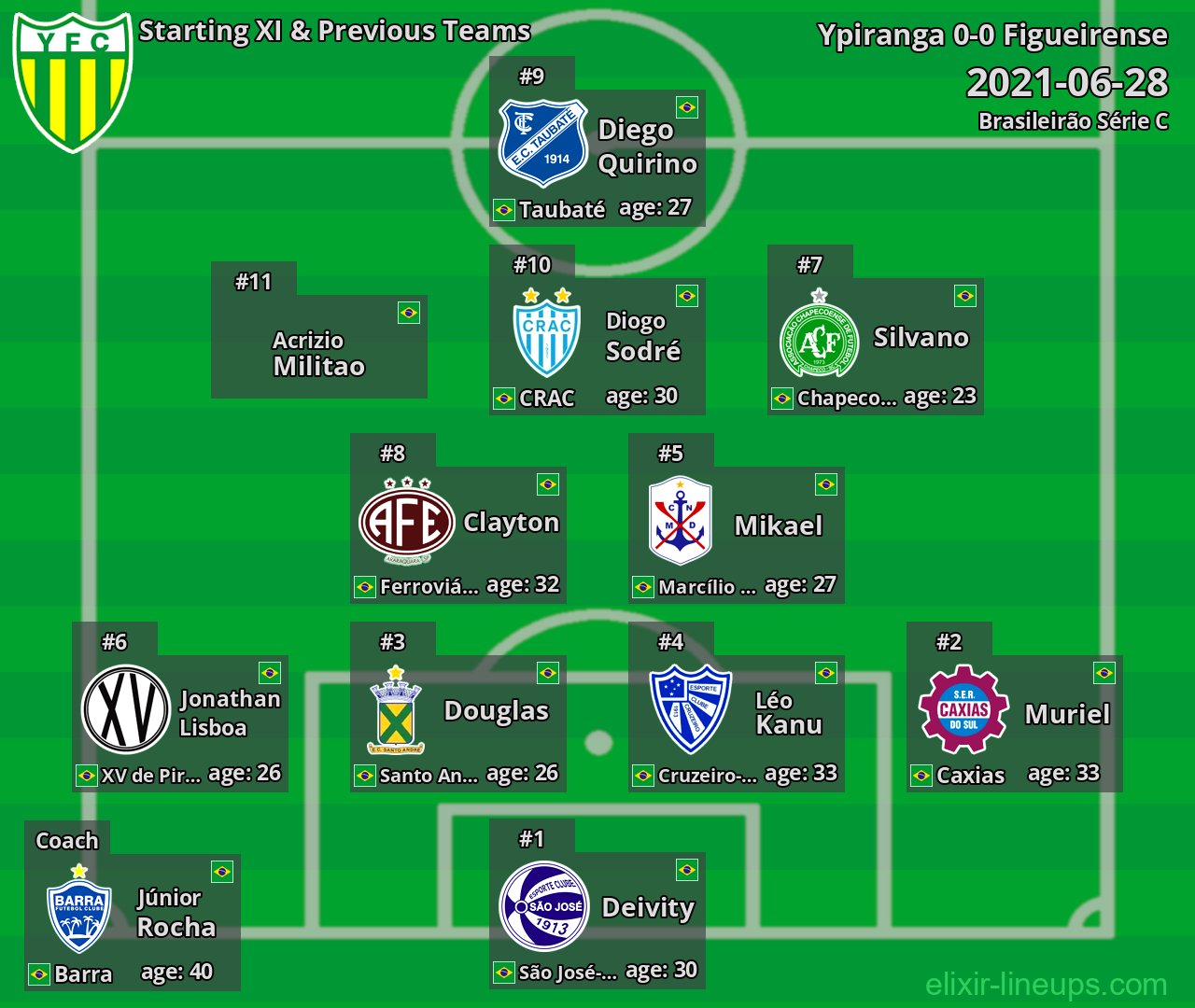 Ypiranga Starting XI & Previous Teams 2021-06-28