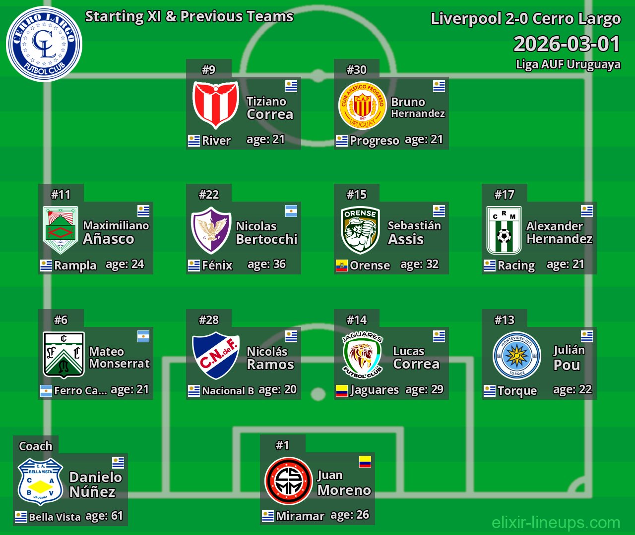 Cerro Largo Starting XI & Previous Teams 2026-03-01