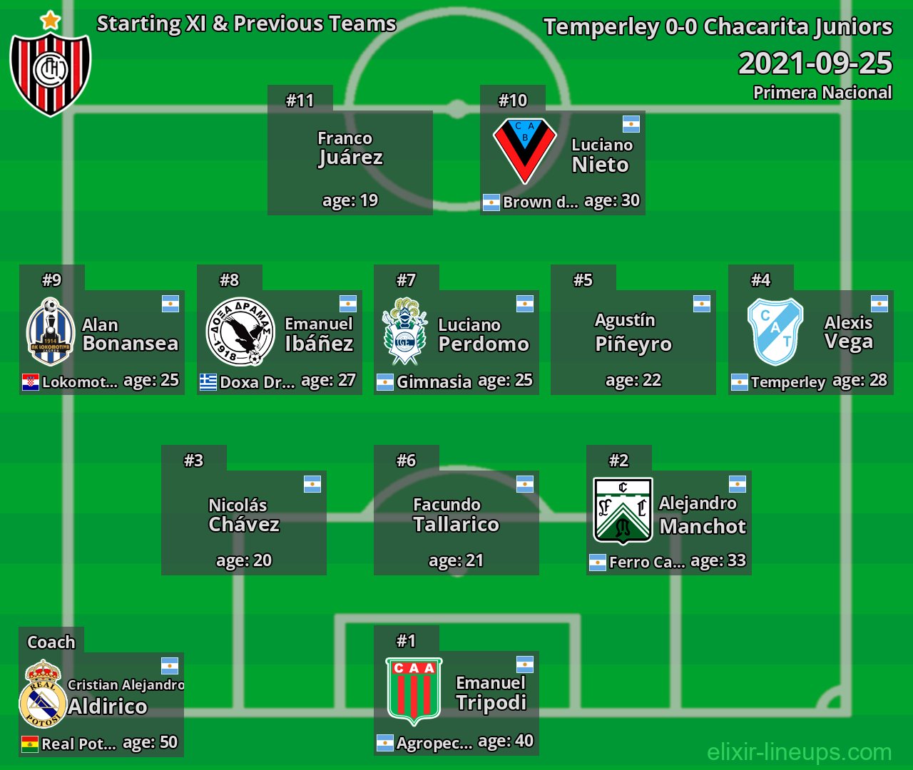 Chacarita Juniors Starting XI & Previous Teams 2021-09-25