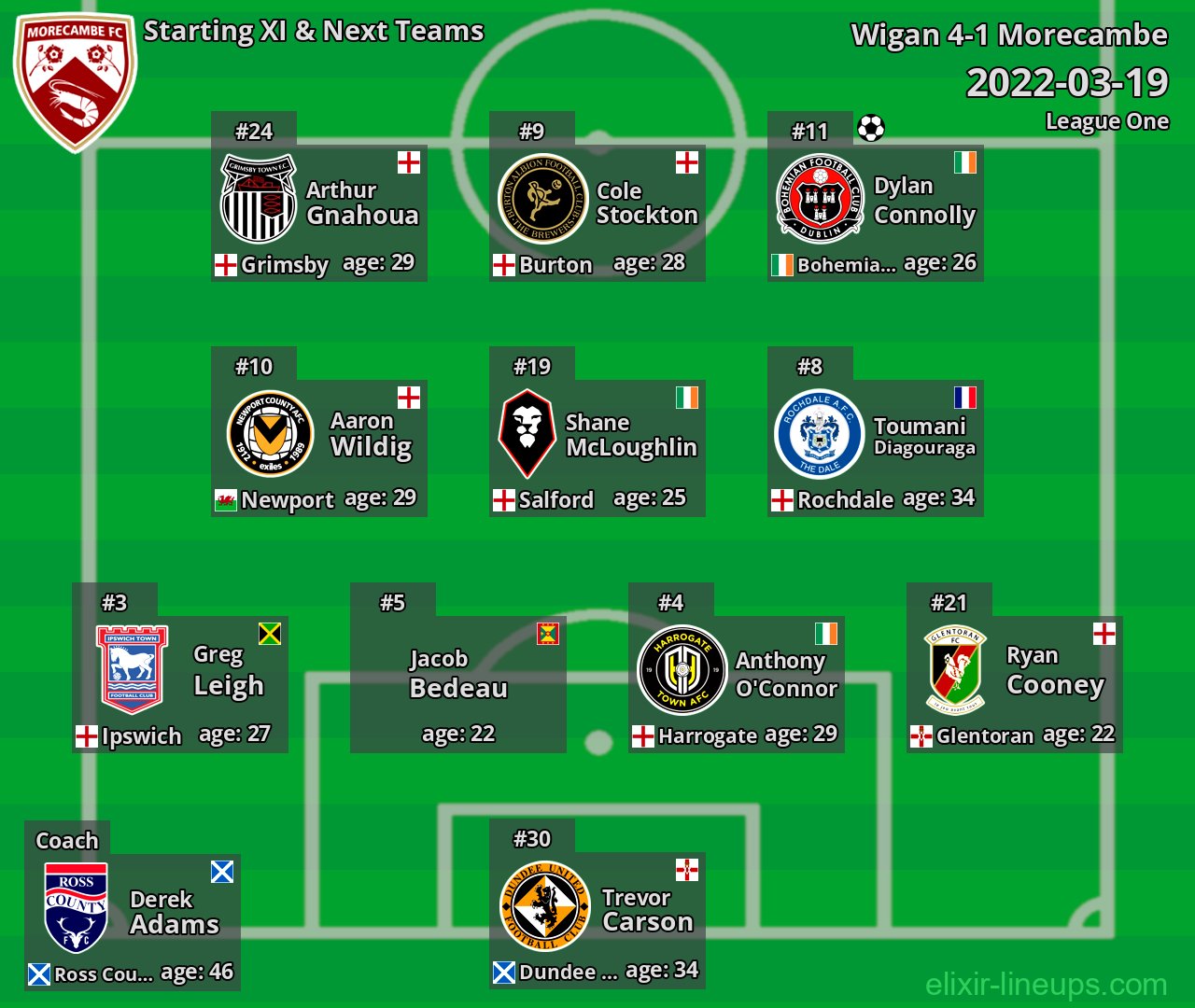 Morecambe Starting XI & Next Teams 2022-03-19