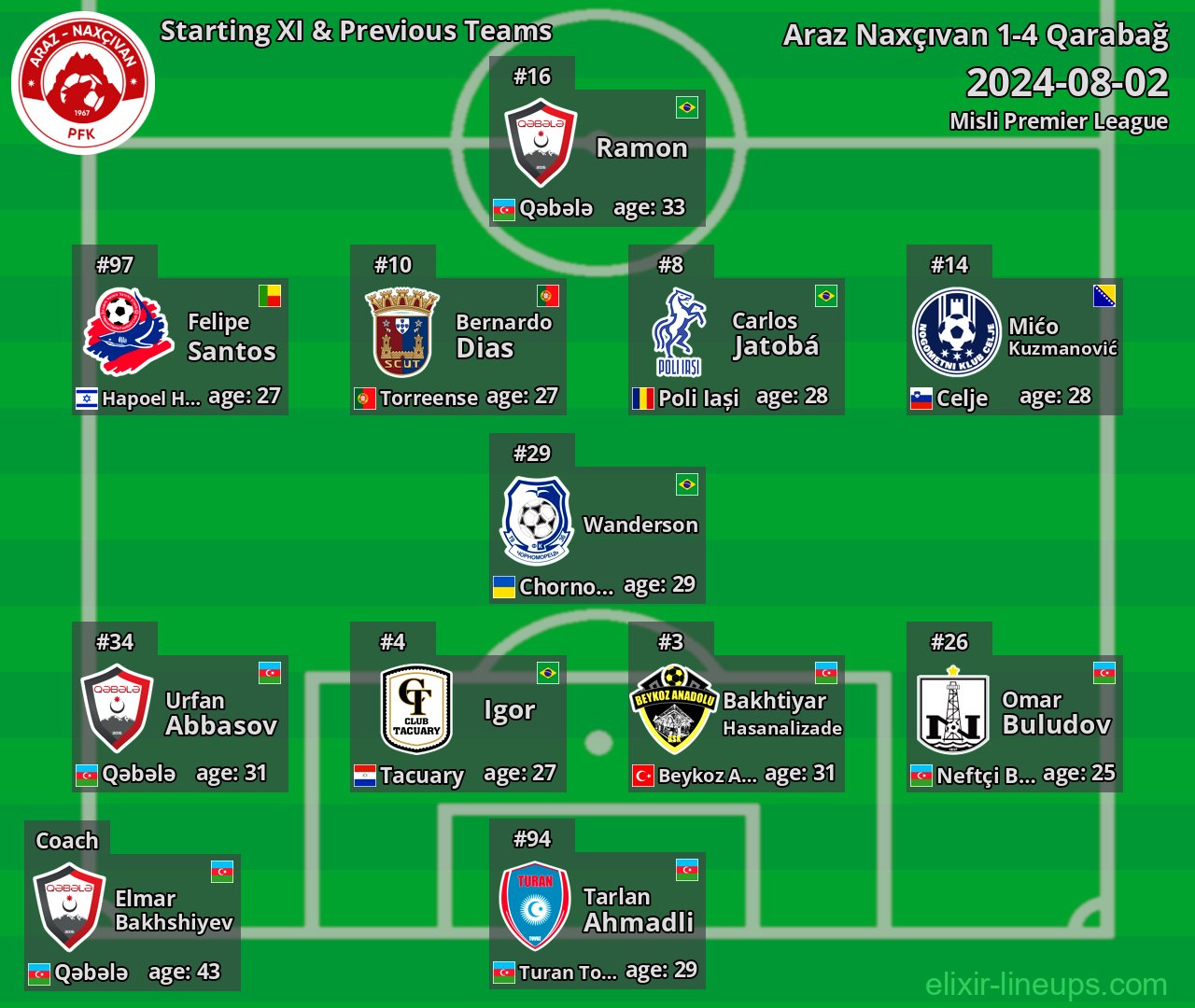 Araz Naxçıvan Starting XI & Previous Teams 2024-08-02