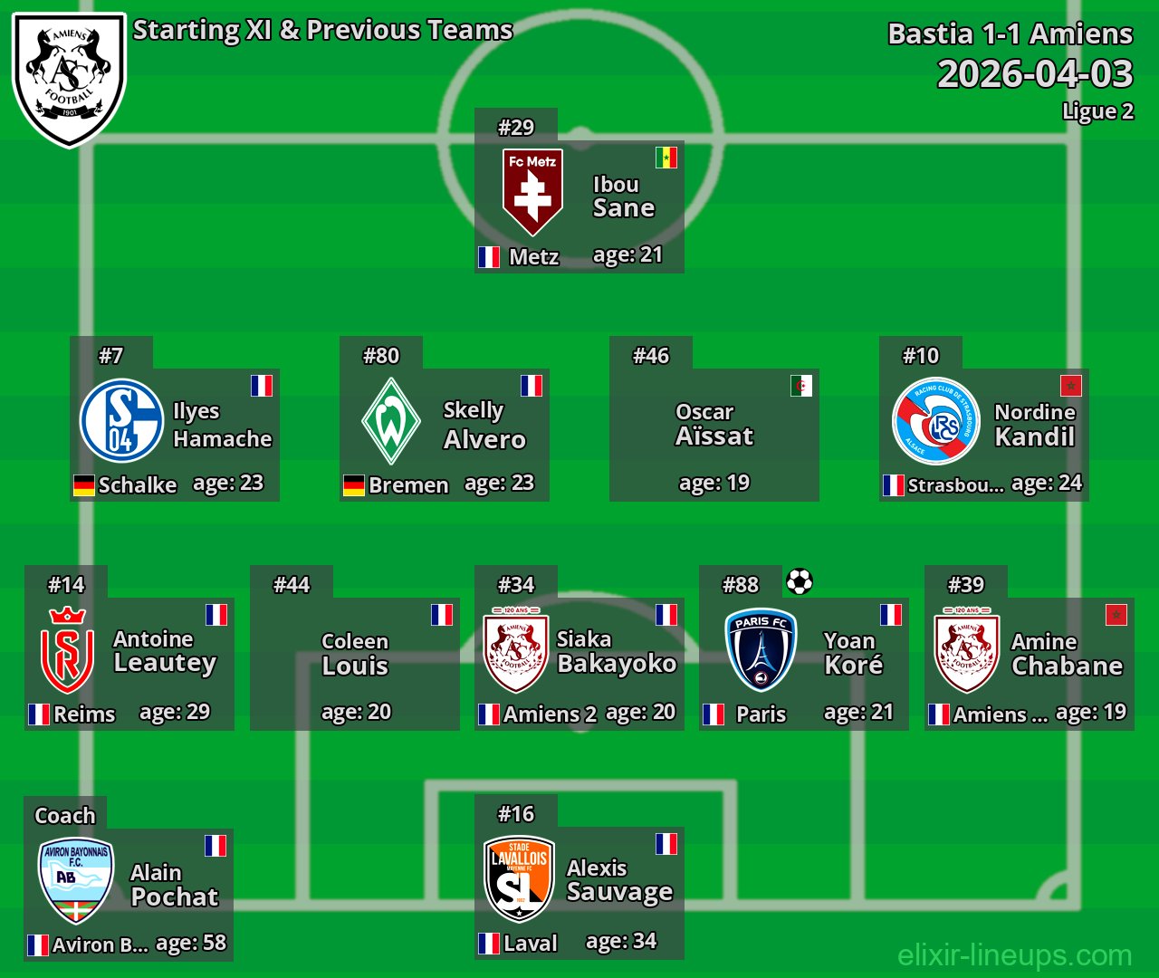 Amiens Starting XI & Previous Teams 2026-04-03