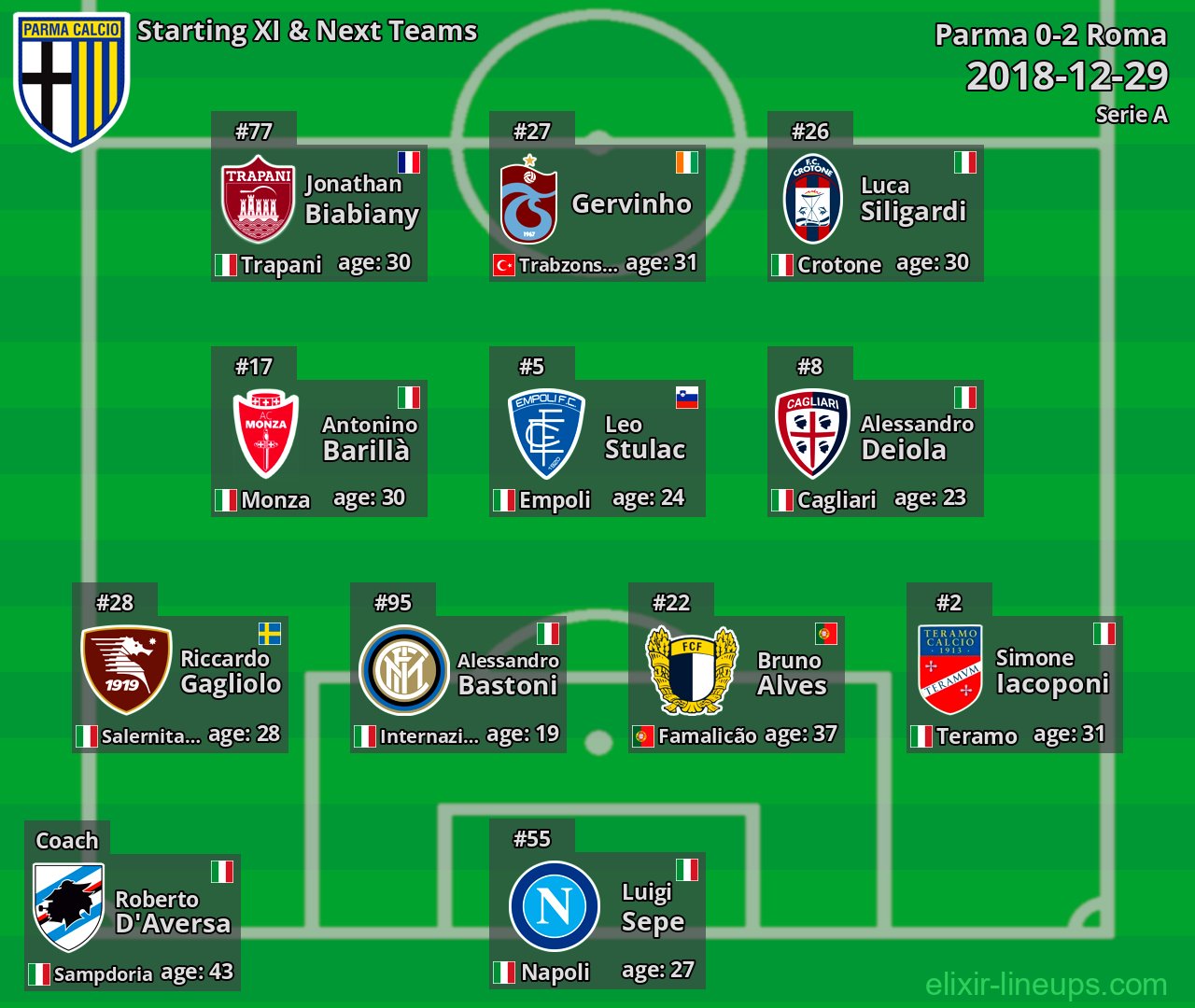 Parma Starting XI & Next Teams 2018-12-29
