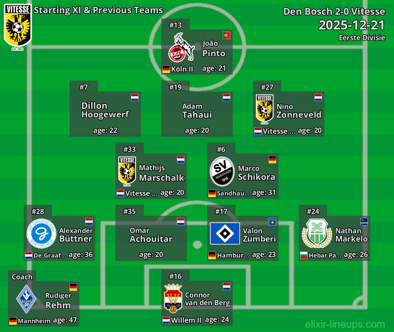 Vitesse Starting XI & Previous Teams 2025-12-21