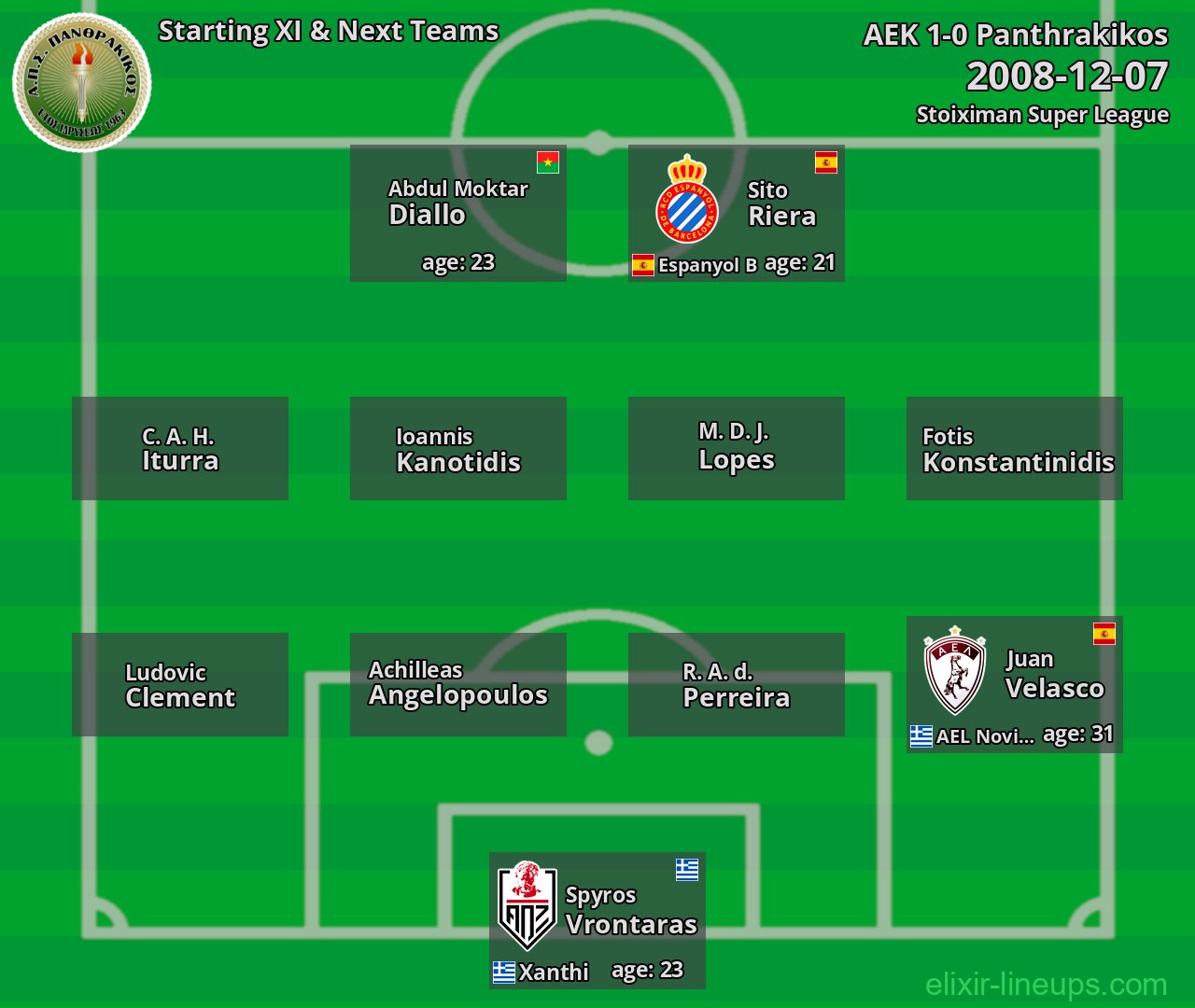 Panthrakikos Starting XI & Next Teams 2008-12-07