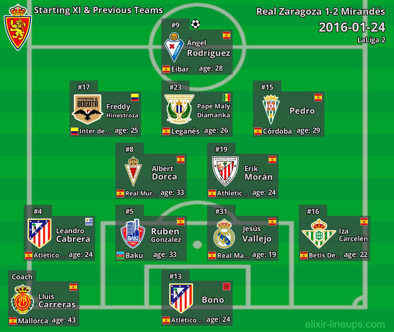 Real Zaragoza Starting XI & Previous Teams 2016-01-24
