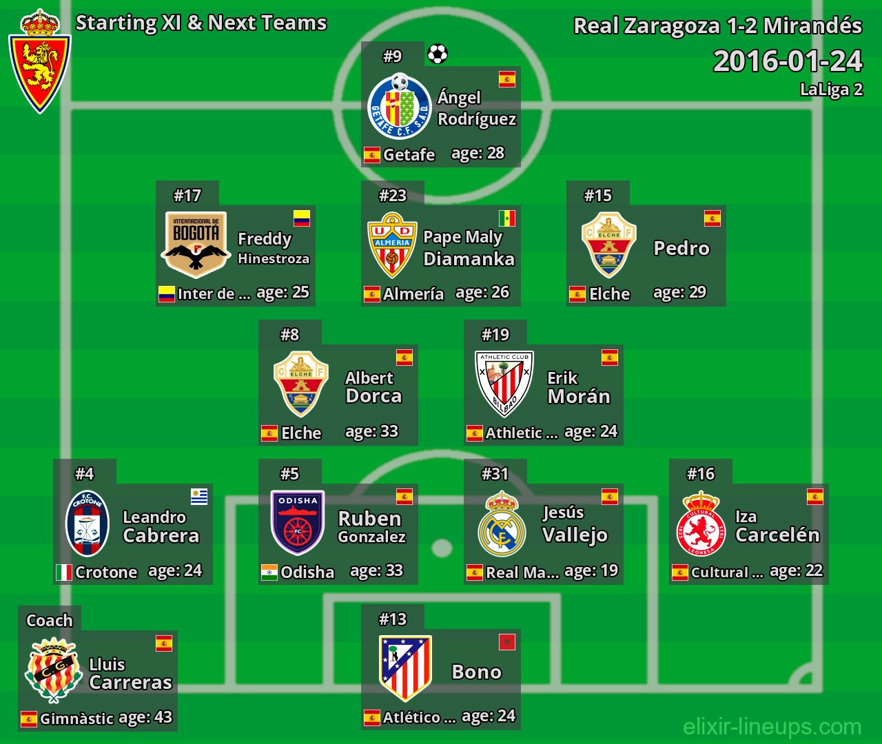 Real Zaragoza Starting XI & Next Teams 2016-01-24