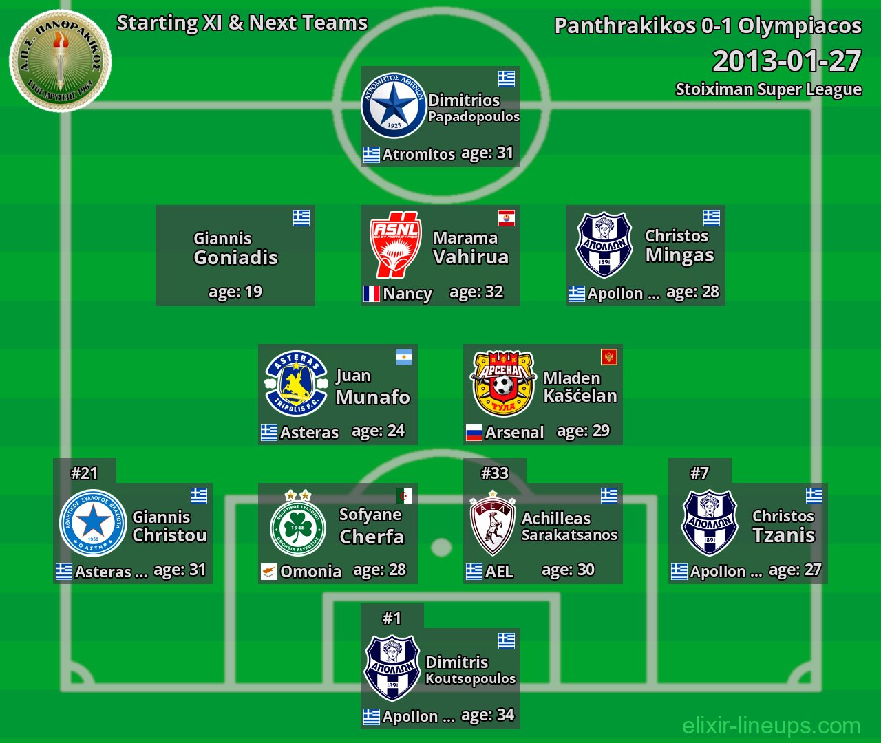 Panthrakikos Starting XI & Next Teams 2013-01-27