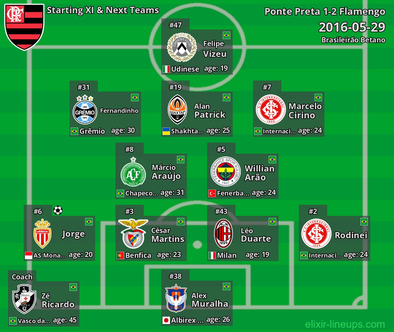 Flamengo Starting XI & Next Teams 2016-05-29