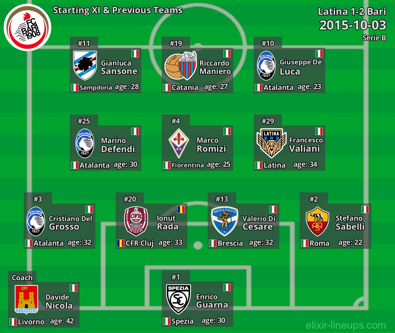 Bari Starting XI & Previous Teams 2015-10-03