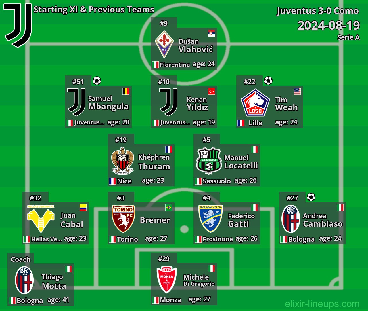 Juventus Starting XI & Previous Teams 2024-08-19