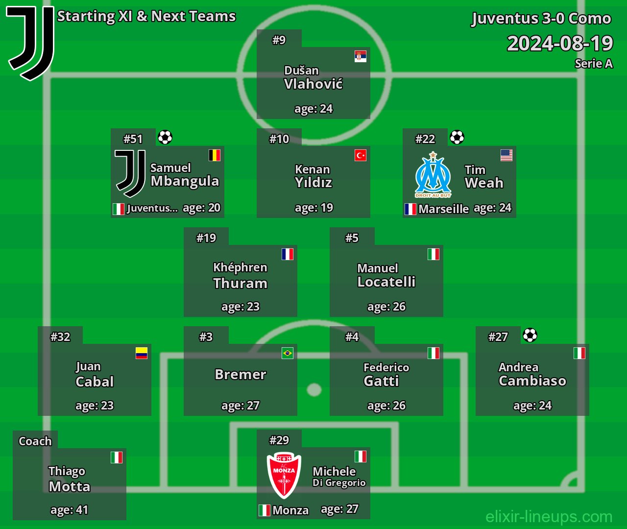 Juventus Starting XI & Next Teams 2024-08-19