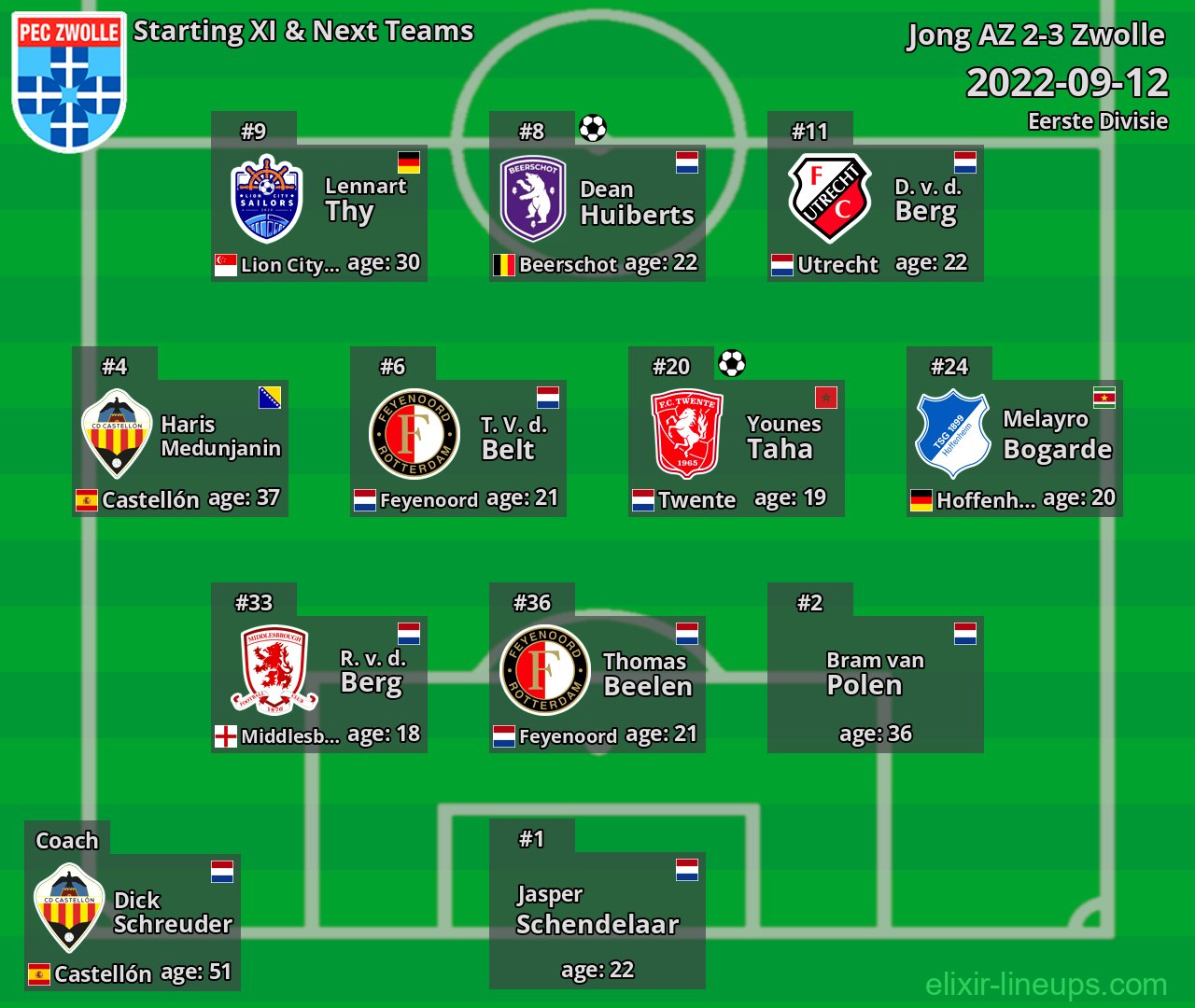 Zwolle Starting XI & Next Teams 2022-09-12