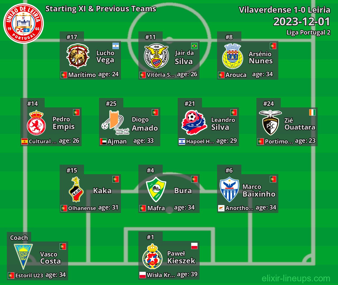 Leiria Starting XI & Previous Teams 2023-12-01