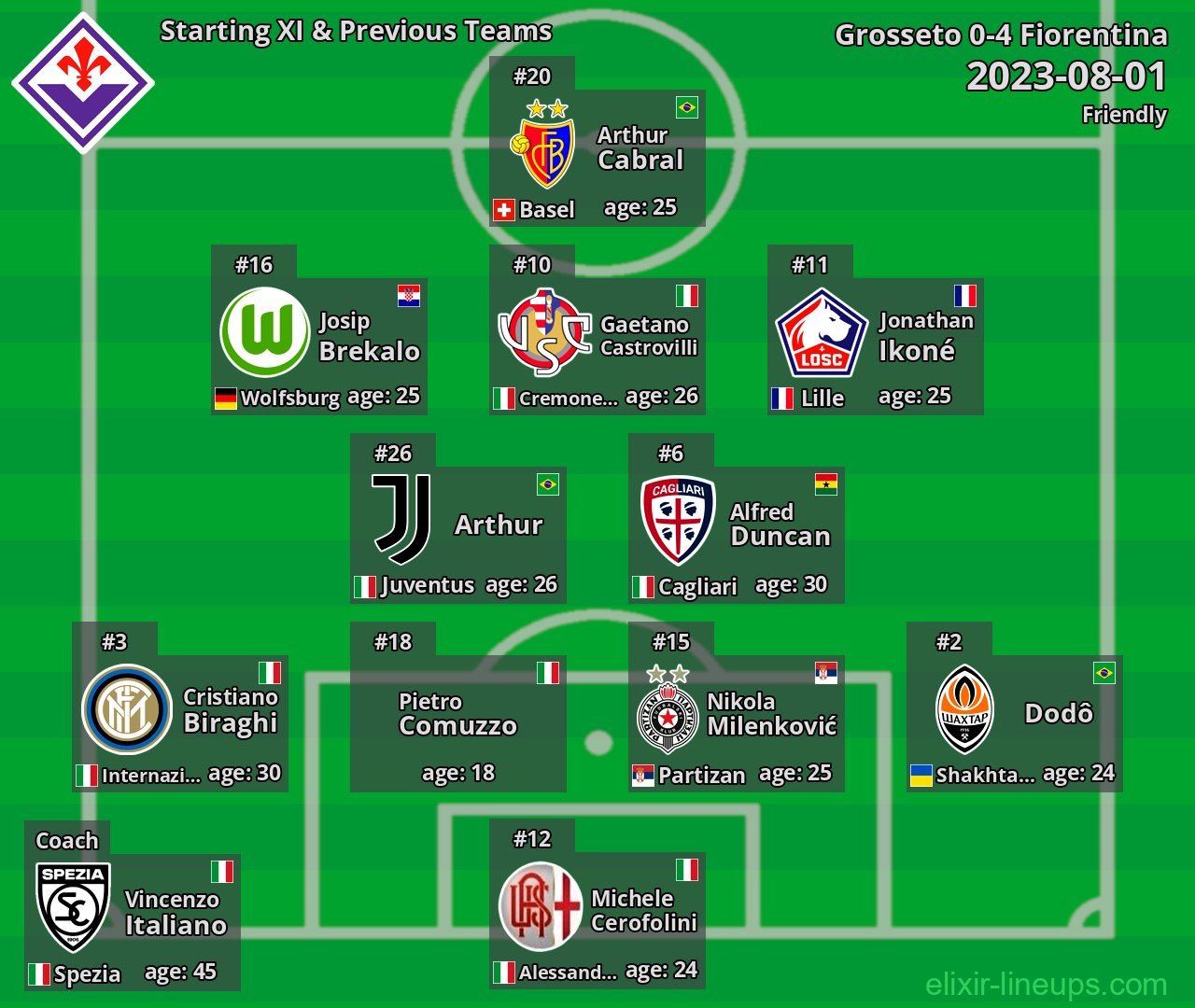 Fiorentina Starting XI & Previous Teams 2023-08-01