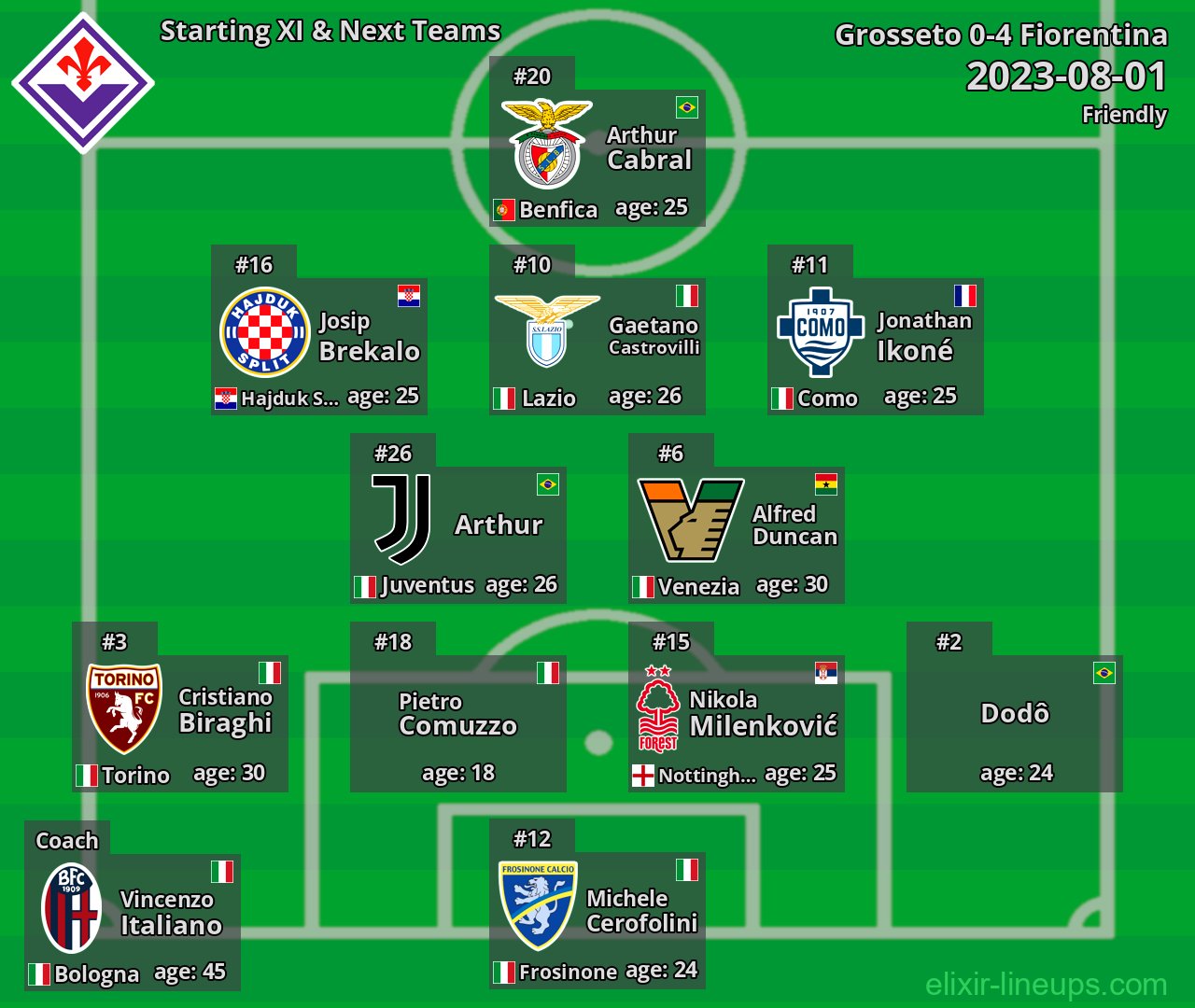 Fiorentina Starting XI & Next Teams 2023-08-01