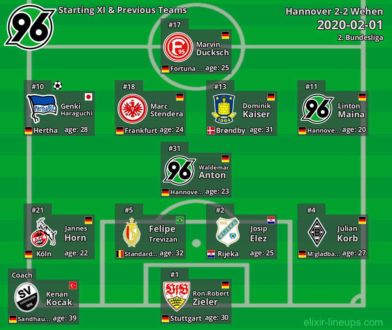 Hannover Starting XI & Previous Teams 2020-02-01
