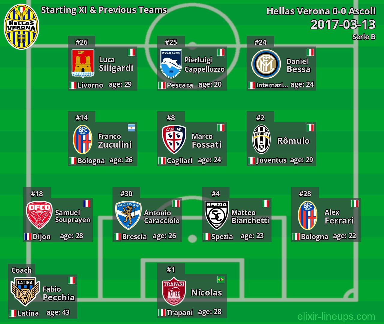 Hellas Verona Starting XI & Previous Teams 2017-03-13