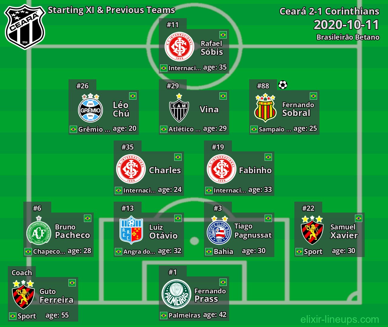 Ceará Starting XI & Previous Teams 2020-10-11