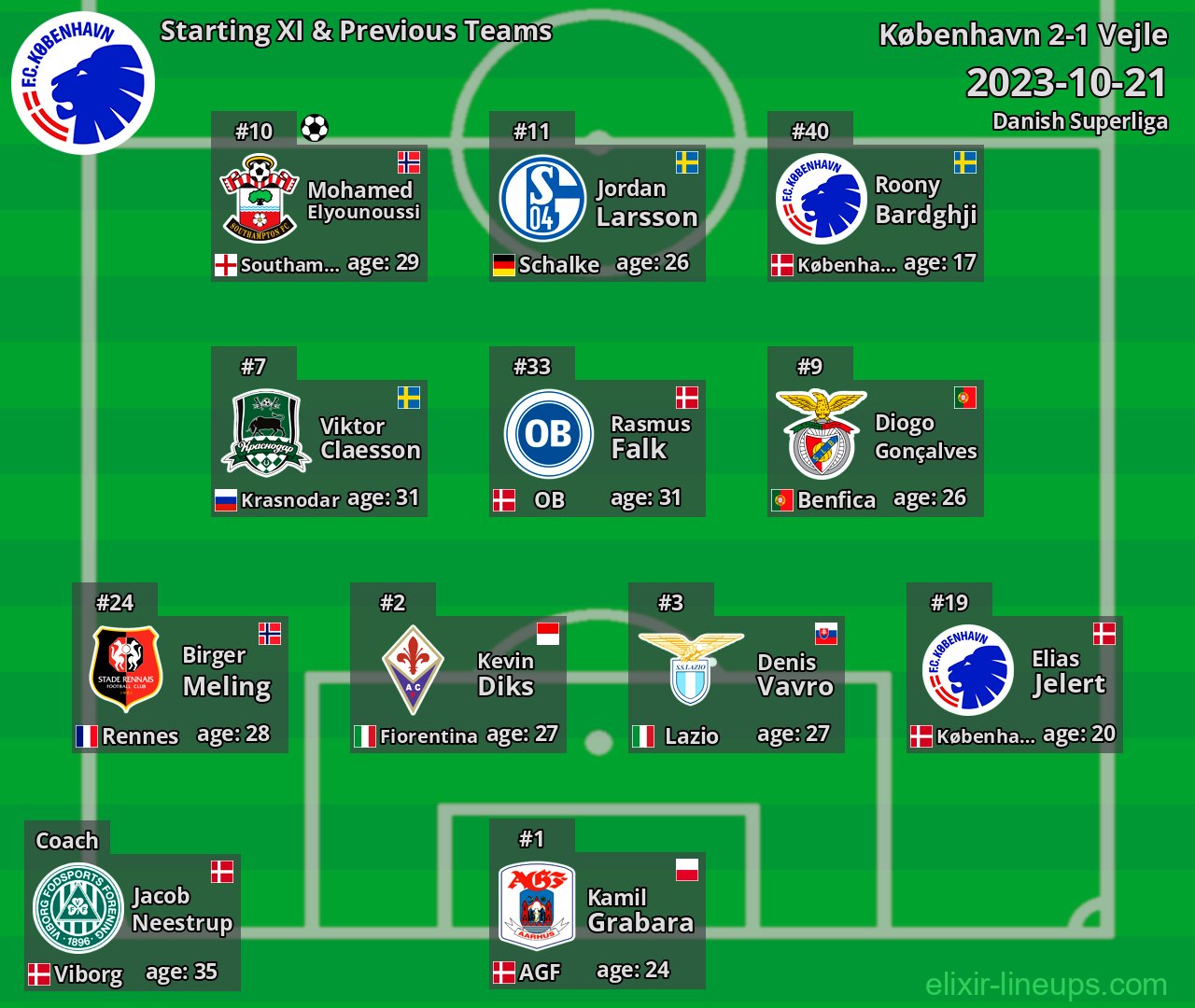 København Starting XI & Previous Teams 2023-10-21