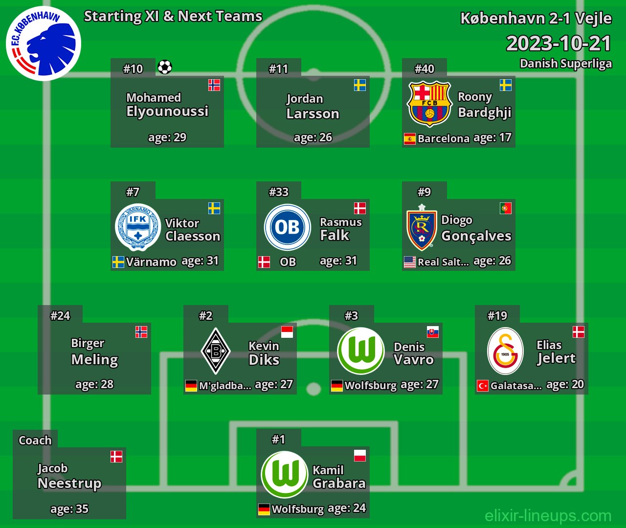 København Starting XI & Next Teams 2023-10-21