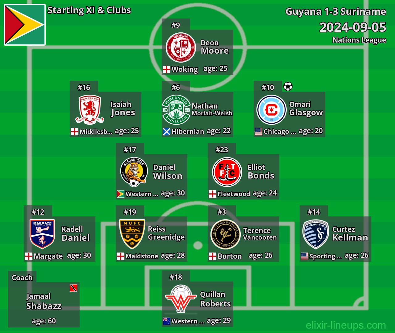 Guyana Starting XI 2024-09-05