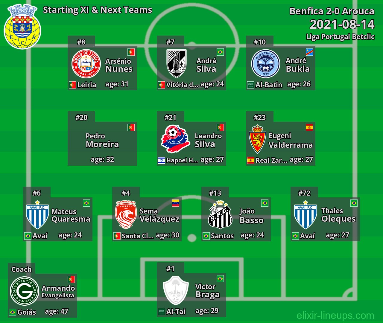 Arouca Starting XI & Next Teams 2021-08-14