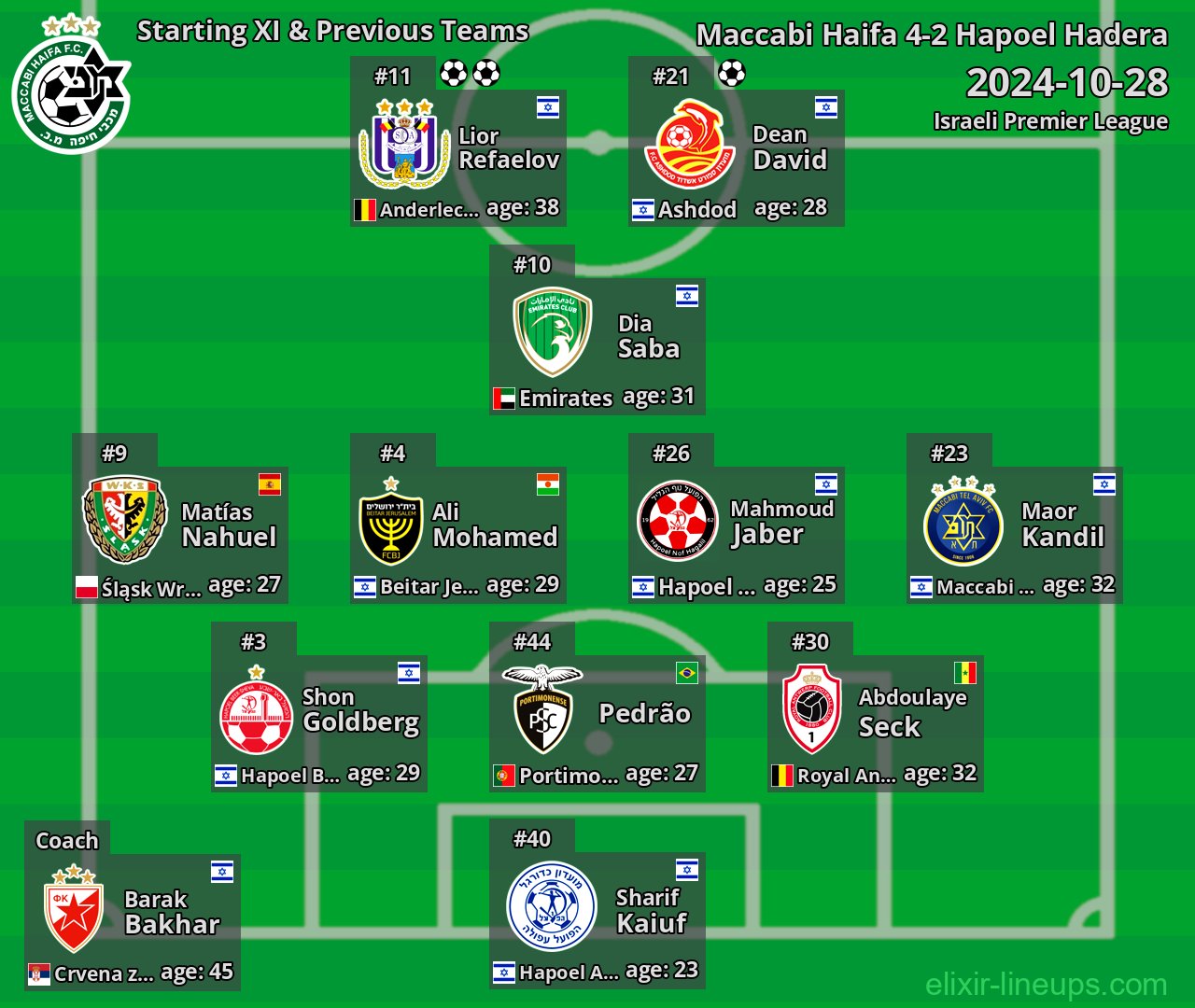 Maccabi Haifa Starting XI & Previous Teams 2024-10-28