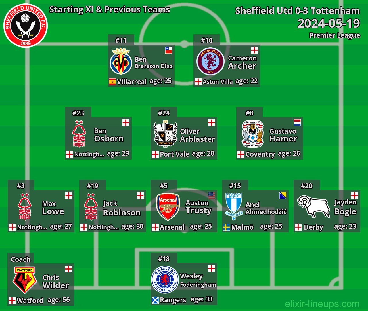 Sheffield Utd Starting XI & Previous Teams 2024-05-19