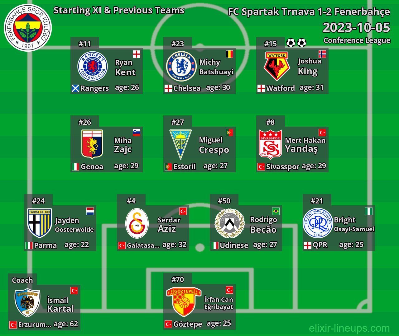 Fenerbahçe Starting XI & Previous Teams 2023-10-05