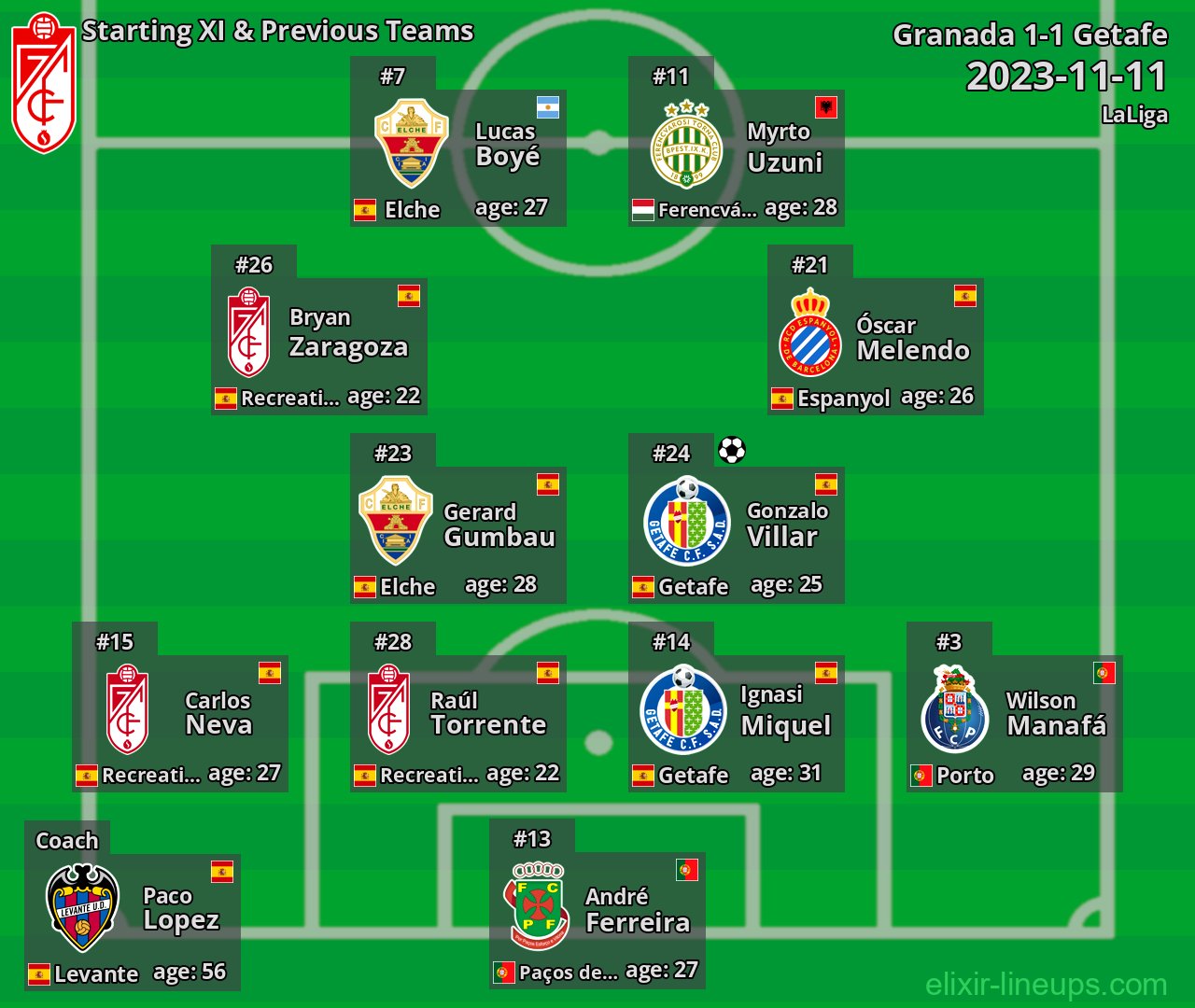 Granada Starting XI & Previous Teams 2023-11-11