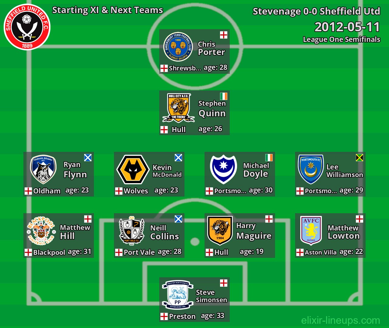 Sheffield Utd Starting XI & Next Teams 2012-05-11