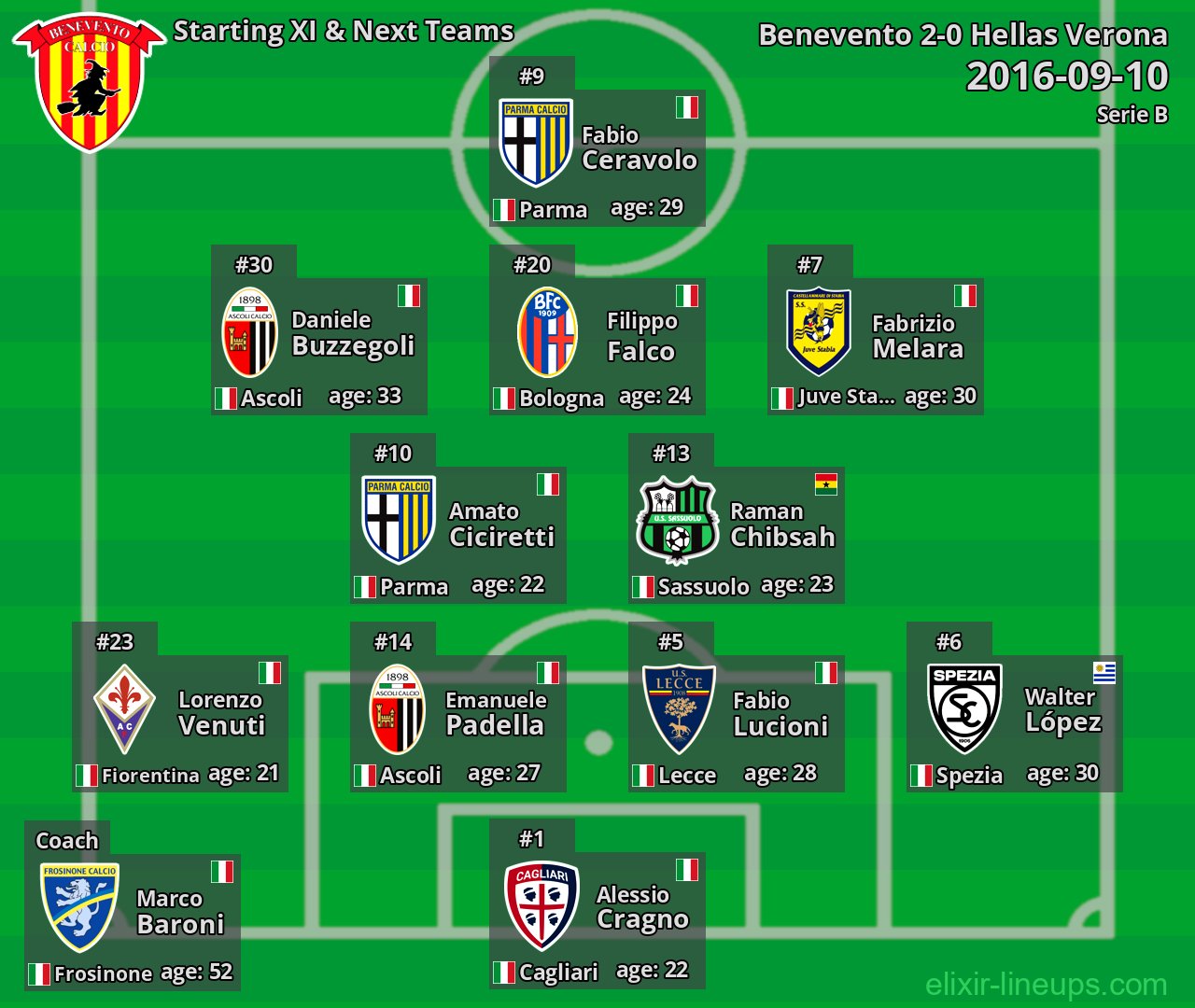 Benevento Starting XI & Next Teams 2016-09-10