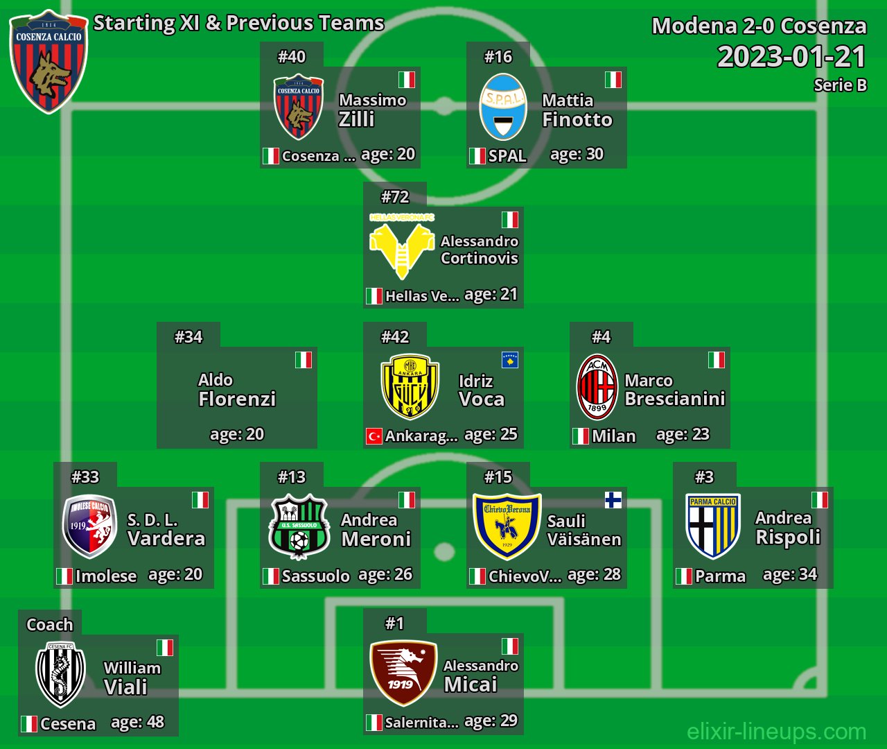 Cosenza Starting XI & Previous Teams 2023-01-21
